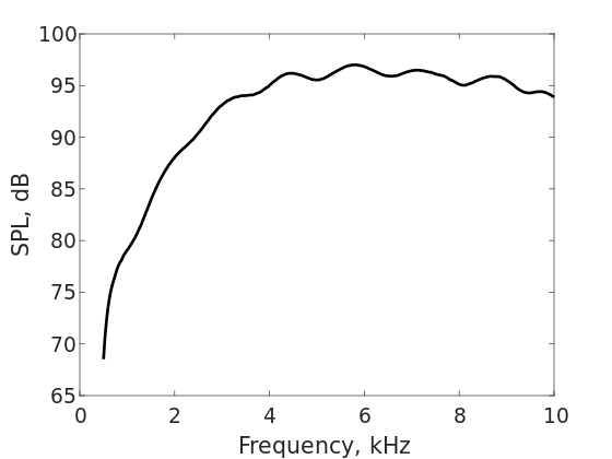 Frequency response at 2m distance - model A