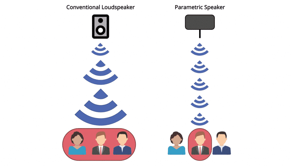 Diagram illustrating how the sound emission from a parametric speaker is more directional than a conventional speaker