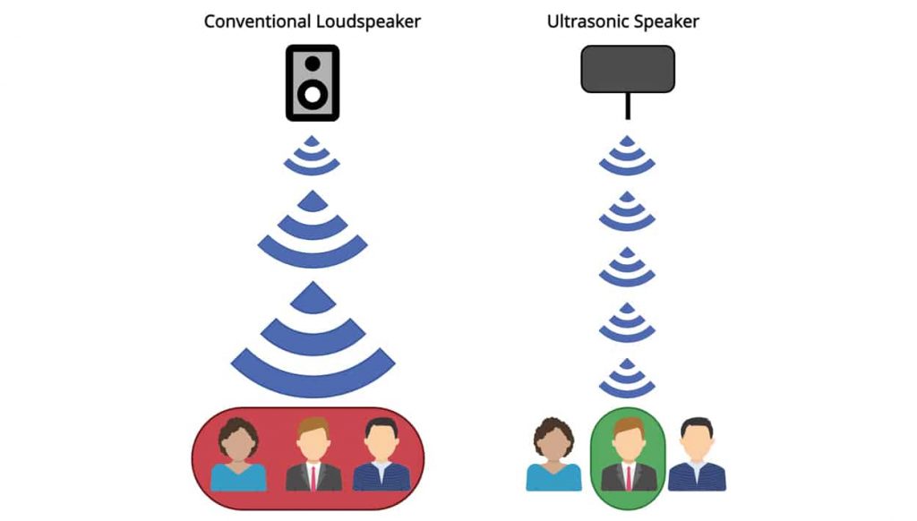 Ultrasonic speaker sound emission compared to conventional speaker.