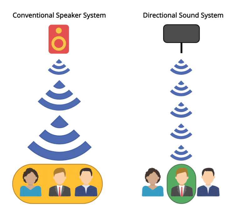Directional sound system compared to conventional loudspeaker system.