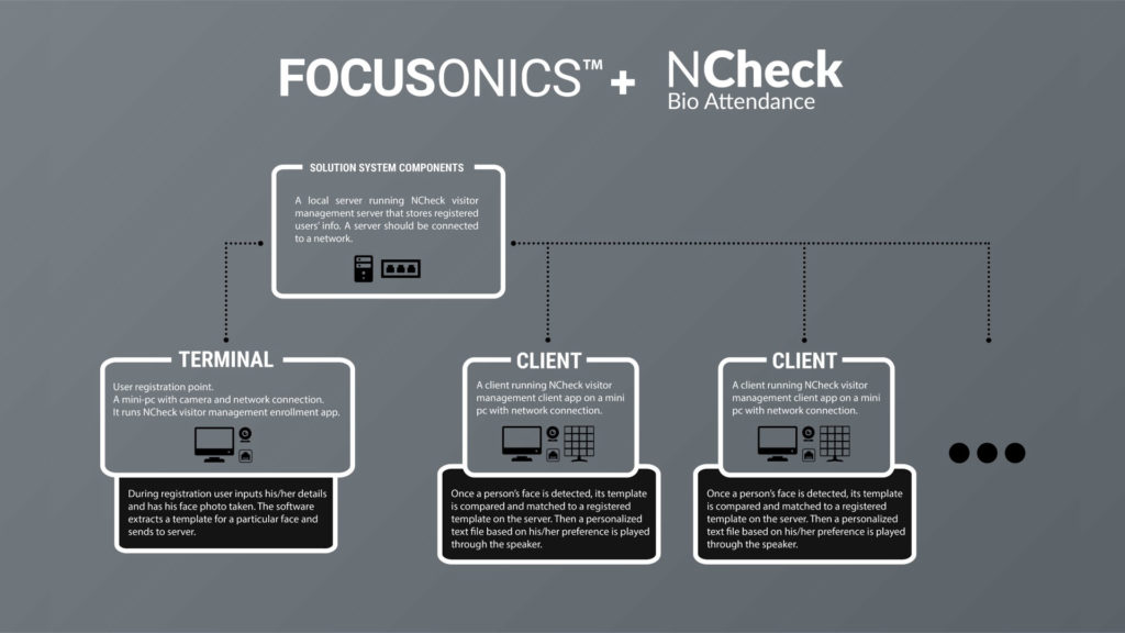 Focusonics direction speaker+NCheck visitor managment solution. Perfect for interactive museums.